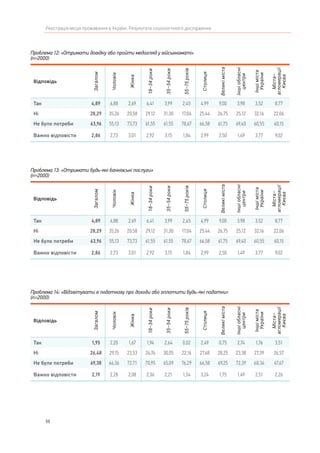88
Реєстрація місця проживання в Україні. Результати соціологічного дослідження
Проблема 12: «Отримати довідку або пройти медогляд у військкоматі»
(n=2000)
Відповідь
Загалом
Чоловік
Жінка
18–34роки
35–54роки
55–75років
Столиця
Великіміста
Іншіобласні
центри
Іншіміста
України
Міста–
агломерації
Києва
Так 4,89 6,88 2,69 6,41 3,99 2,45 4,99 9,00 3,98 3,52 8,77
Ні 28,29 35,26 20,58 29,12 31,30 17,04 25,44 26,75 25,12 32,16 22,06
Не було потреби 63,96 55,13 73,73 61,55 61,55 78,67 66,58 61,75 69,40 60,55 60,15
Важко відповісти 2,86 2,73 3,01 2,92 3,15 1,84 2,99 2,50 1,49 3,77 9,02
Проблема 13: «Отримати будь-які банківські послуги»
(n=2000)
Відповідь
Загалом
Чоловік
Жінка
18–34роки
35–54роки
55–75років
Столиця
Великіміста
Іншіобласні
центри
Іншіміста
України
Міста–
агломерації
Києва
Так 4,89 6,88 2,69 6,41 3,99 2,45 4,99 9,00 3,98 3,52 8,77
Ні 28,29 35,26 20,58 29,12 31,30 17,04 25,44 26,75 25,12 32,16 22,06
Не було потреби 63,96 55,13 73,73 61,55 61,55 78,67 66,58 61,75 69,40 60,55 60,15
Важко відповісти 2,86 2,73 3,01 2,92 3,15 1,84 2,99 2,50 1,49 3,77 9,02
Проблема 14: «Відзвітувати в податкову про доходи або оплатити будь-які податки»
(n=2000)
Відповідь
Загалом
Чоловік
Жінка
18–34роки
35–54роки
55–75років
Столиця
Великіміста
Іншіобласні
центри
Іншіміста
України
Міста–
агломерації
Києва
Так 1,95 2,20 1,67 1,94 2,64 0,02 2,49 0,75 2,74 1,76 3,51
Ні 26,48 29,15 23,53 24,74 30,05 22,16 27,68 28,25 23,38 27,39 26,57
Не було потреби 69,38 66,36 72,71 70,95 65,09 76,29 66,58 69,25 72,39 68,34 67,67
Важко відповісти 2,19 2,28 2,08 2,36 2,21 1,54 3,24 1,75 1,49 2,51 2,26
 