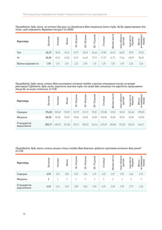 90
Реєстрація місця проживання в Україні. Результати соціологічного дослідження
Пригадайте, будь ласка, за останні два роки чи доводилося Вам спеціально їхати туди, де Ви зареєстровані для
того, щоб отримати державні послуги? (n=2000)
Відповідь
Загалом
Чоловік
Жінка
18–34роки
35–54роки
55–75років
Столиця
Великіміста
Іншіобласні
центри
Іншіміста
України
Міста–
агломерації
Києва
Так 32,37 30,76 34,15 33,77 32,76 26,66 47,38 36,75 26,87 29,15 39,35
Ні 65,85 67,67 63,84 64,91 64,69 72,19 51,37 61,75 71,64 68,59 58,40
Важко відповісти 1,78 1,57 2,01 1,32 2,55 1,15 1,25 1,50 1,49 2,26 2,26
Пригадайте, будь ласка, скільки Вам коштувала остання поїздка з метою отримання послуг за місцем
реєстрації? Додайте, будь ласка, вартість квитків туди та назад (або пального) та вартість проживання
(якщо Ви за нього платили). (n=718)
Відповідь
Загалом
Чоловік
Жінка
18–34роки
35–54роки
55–75років
Столиця
Великіміста
Іншіобласні
центри
Іншіміста
України
Міста–
агломерації
Києва
Середнє 176,85 203,62 150,19 167,72 212,13 92,81 272,88 137,61 149,12 163,42 290,83
Медіана 80,00 85,00 50,00 98,00 60,00 30,00 100,00 30,00 90,00 50,00 125,00
Стандартне
відхилення
383,71 485,52 241,08 257,14 528,20 142,44 422,69 302,86 192,20 474,74 446,11
Пригадайте, будь ласка, скільки всього таких поїздок Вам довелось зробити протягом останніх двох років?
(n=718)
Відповідь
Загалом
Чоловік
Жінка
18–34роки
35–54роки
55–75років
Столиця
Великіміста
Іншіобласні
центри
Іншіміста
України
Міста–
агломерації
Києва
Середнє 3,78 3,74 3,82 3,55 3,94 4,19 4,03 3,57 3,95 3,66 4,27
Медіана 3 3 3 3 3 3 3 2 3 3 3
Стандартне
відхилення
3,49 3,44 3,55 3,00 3,86 4,02 4,25 3,48 3,78 2,79 4,36
 