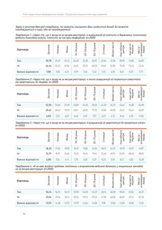 92
Реєстрація місця проживання в Україні. Результати соціологічного дослідження
Зараз я зачитаю Вам ряд тверджень, які можуть описувати Ваш особистий досвід. Ви можете
погоджуватися з ними, або не погоджуватися.
Твердження 1: «Через те, що я живу не за місцем реєстрації, я вимушений(-а) платити в державних поліклініках
(робити благодійні внески, платити за послуги неофіційно)» (n=2000)
Відповідь Загалом
Чоловік
Жінка
18–34роки
35–54роки
55–75років
Столиця
Великіміста
Іншіобласні
центри
Іншіміста
України
Міста–
агломерації
Києва
Так 25,78 25,47 26,13 26,20 25,20 26,07 42,64 41,50 20,90 16,08 46,87
Ні 66,34 65,23 67,56 64,81 67,35 68,50 49,63 52,00 70,90 75,63 43,36
Важко відповісти 7,88 9,30 6,31 8,99 7,46 5,42 7,73 6,50 8,21 8,29 9,77
Твердження 2: «Через те, що я живу не за місцем реєстрації, я інколи вимушений(-а) лікуватися самостійно
(не звертаючись до лікарів)» (n=2000)
Відповідь
Загалом
Чоловік
Жінка
18–34роки
35–54роки
55–75років
Столиця
Великіміста
Іншіобласні
центри
Іншіміста
України
Міста–
агломерації
Києва
Так 23,55 24,06 22,99 23,87 24,25 20,55 44,39 34,75 15,42 16,58 54,89
Ні 69,62 68,42 70,95 69,51 68,83 72,18 49,38 60,50 76,12 76,63 34,09
Важко відповісти 6,83 7,53 6,07 6,63 6,92 7,27 6,23 4,75 8,46 6,78 11,03
Твердження 3: «Через те, що я живу не за місцем реєстрації, я вимушений(-а) звертатися до приватних клінік»
(n=2000)
Відповідь
Загалом
Чоловік
Жінка
18–34роки
35–54роки
55–75років
Столиця
Великіміста
Іншіобласні
центри
Іншіміста
України
Міста–
агломерації
Києва
Так 18,33 17,55 19,20 18,19 19,85 14,50 38,15 24,75 10,70 13,57 47,87
Ні 74,79 74,91 74,66 74,03 74,15 79,14 53,62 69,75 81,09 80,40 38,85
Важко відповісти 6,88 7,54 6,14 7,78 6,00 6,37 8,23 5,50 8,21 6,03 13,28
Твердження 4: «Я не маю жодних проблем, пов’язаних з отриманням медичної допомоги у лікувальних закладах
не за місцем реєстрації» (n=2000)
Відповідь
Загалом
Чоловік
Жінка
18–34роки
35–54роки
55–75років
Столиця
Великіміста
Іншіобласні
центри
Іншіміста
України
Міста–
агломерації
Києва
Так 56,14 56,15 56,12 55,98 56,23 56,39 48,13 46,50 59,45 61,06 46,37
Ні 29,94 29,76 30,13 30,24 29,73 29,53 41,90 40,50 26,87 23,12 42,36
Важко відповісти 13,93 14,08 13,75 13,79 14,04 14,08 9,98 13,00 13,68 15,83 11,28
 