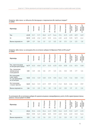 93
Додаток 5. Таблиці двомірних розподілів відповідей за основними соціально-демографічними групами
Скажіть, будь ласка, чи підписали Ви декларацію з терапевтом або сімейним лікарем?
(n=2000)
Відповідь Загалом
Чоловік
Жінка
18–34роки
35–54роки
55–75років
Столиця
Великіміста
Іншіобласні
центри
Іншіміста
України
Міста–
агломерації
Києва
Так 43,30 35,71 51,71 38,60 44,77 54,64 37,16 34,75 43,78 48,99 36,09
Ні 55,70 63,00 47,63 60,39 53,92 45,34 61,85 64,50 53,98 50,75 62,41
Важко відповісти 0,99 1,29 0,66 1,01 1,32 0,02 1,00 0,75 2,24 0,25 1,50
Скажіть, будь ласка, чи голосували Ви на останніх виборах до Верховної Ради (в 2014 році)?
(n=2000)
Відповідь
Загалом
Чоловік
Жінка
18–34роки
35–54роки
55–75років
Столиця
Великіміста
Іншіобласні
центри
Іншіміста
України
Міста–
агломерації
Києва
Так, проголосував
за місцем реєстрації
46,77 45,22 48,48 36,79 52,55 63,30 49,38 48,00 41,54 48,74 53,88
Так, тимчасово
змінив місце
голосування
3,02 2,28 3,84 3,06 2,91 3,23 2,24 0,50 3,98 3,77 3,26
Не голосував
саме через
те, що проживаю
не за місцем
12,52 12,54 12,49 12,83 12,70 10,96 24,44 11,25 11,44 10,05 11,53
Не голосував
з інших причин
36,03 38,63 33,15 45,73 29,99 21,12 21,45 38,25 41,04 36,43 29,07
Важко відповісти 1,66 1,32 2,03 1,58 1,85 1,38 2,49 2,00 1,99 1,01 2,26
Чи голосували Ви на останніх виборах до органів місцевого самоврядування у місті, де Ви зареєстровані (міські,
районні, сільські ради)? (n=2000)
Відповідь
Загалом
Чоловік
Жінка
18–34роки
35–54роки
55–75років
Столиця
Великіміста
Іншіобласні
центри
Іншіміста
України
Міста–
агломерації
Києва
Так 40,66 38,34 43,24 30,44 46,12 58,90 34,66 43,25 35,32 44,97 41,35
Ні 57,21 59,98 54,15 68,00 50,95 39,39 63,09 53,25 62,69 53,52 54,64
Важко відповісти 2,12 1,68 2,62 1,56 2,93 1,71 2,24 3,50 1,99 1,51 4,01
 