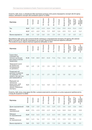 Реєстрація місця проживання в Україні. Результати соціологічного дослідження
Скажіть, будь ласка, чи доводилося Вам протягом останніх п’яти років отримувати паспорт або ID-карту
вперше, замінювати паспорт або вклеювати фото? (n=2000)
Відповідь
Загалом
Чоловік
Жінка
18–34роки
35–54роки
55–75років
Столиця
Великіміста
Іншіобласні
центри
Іншіміста
України
Міста–
агломерації
Києва
Так 30,69 30,37 31,03 41,25 26,04 9,03 23,44 29,25 28,36 35,43 21,30
Ні 68,49 68,31 68,69 58,26 73,19 88,87 76,06 69,50 70,15 64,32 76,69
Важко відповісти 0,82 1,31 0,28 0,48 0,76 2,10 0,50 1,25 1,49 0,25 2,01
Пригадайте, будь ласка, свій останній досвід, пов’язаний з отримуванням паспорту, ID-картки або заміною
фото в паспорті. Як саме Ви отримували цю послугу? Зазначте всі можливі варіанти відповіді.
*Респонденти могли обрати декілька варіантів відповідей, (n=551)
Відповідь
Загалом
Чоловік
Жінка
18–34роки
35–54роки
55–75років
Столиця
Великіміста
Іншіобласні
центри
Іншіміста
України
Міста–
агломерації
Києва
Самостійно
отримав(-ла)
послугу за місцем
реєстрації за всіма
правилами
81,30 75,08 88,03 80,01 82,48 91,04 77,66 72,65 83,33 84,40 68,24
Звернувся(-лася)
до приватних
посередників
по допомогу
3,21 4,89 1,38 3,23 3,55 0,00 5,32 1,71 2,63 3,55 9,41
Попросив(-ла)
допомогти родичів
чи знайомих, які
живуть там, де я за-
реєстрований(-а)
6,66 7,14 6,15 9,21 2,77 0,00 8,51 7,69 7,02 5,67 8,24
Вирішив(-ла)
заплатити
додатково, щоб
пришвидшити
процес отримання
паспорту
10,31 14,81 5,43 10,45 10,87 3,63 11,70 20,51 7,02 7,80 21,18
Скажіть, будь ласка, якою мірою для Вас є цікавою можливість впливати на шляхи вирішення проблем міста,
в якому Ви живете? (n=2000)
Відповідь
Загалом
Чоловік
Жінка
18–34роки
35–54роки
55–75років
Столиця
Великіміста
Іншіобласні
центри
Іншіміста
України
Міста–
агломерації
Києва
Дуже зацікавлений 11,86 11,67 12,07 11,14 12,51 12,39 12,72 9,25 12,69 12,06 18,80
Швидше
зацікавлений
40,49 37,74 43,53 39,85 43,37 34,50 54,36 38,00 33,08 41,96 50,88
Швидше
не зацікавлений
25,09 25,60 24,53 25,51 24,23 26,15 19,95 26,00 29,35 23,62 17,29
Зовсім
не зацікавлений
13,11 16,23 9,66 13,97 11,13 15,85 9,73 12,25 15,92 12,81 7,52
Важко відповісти 9,45 8,76 10,22 9,53 8,76 11,12 3,24 14,50 8,96 9,55 5,51
 