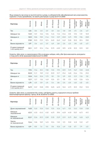 95
Додаток 5. Таблиці двомірних розподілів відповідей за основними соціально-демографічними групами
Якщо говорити про вплив на життя міста в цілому, чи відчуваєте Ви себе обмеженим(-ою) у можливостях,
порівняно з тими громадянами, які мають реєстрацію в цьому місті? (n=2000)
Відповідь
Загалом
Чоловік
Жінка
18–34роки
35–54роки
55–75років
Столиця
Великіміста
Іншіобласні
центри
Іншіміста
України
Міста–
агломерації
Києва
Так 3,24 3,04 3,45 3,67 3,01 2,46 7,48 3,00 2,74 2,26 6,27
Швидше так 13,32 13,01 13,66 13,04 14,34 11,36 25,44 8,50 12,94 11,81 18,30
Швидше ні 18,53 18,06 19,05 21,44 17,43 12,07 20,20 16,75 19,90 17,84 20,80
Ні 27,83 28,35 27,25 30,74 24,83 26,69 24,69 25,00 30,35 28,14 39,85
Важко відповісти 3,97 3,56 4,43 3,47 4,69 3,60 3,24 4,25 3,98 4,02 6,27
Я зареєстрований
(-а) в цьому місті
33,11 33,97 32,16 27,64 35,70 43,82 18,95 42,50 30,10 35,93 8,52
Скажіть, будь ласка, чи проголосували б Ви на місцевих виборах, якби у Вас була можливість голосувати
в тому місті, де Ви проживаєте фактично? (n=2000)
Відповідь
Загалом
Чоловік
Жінка
18–34роки
35–54роки
55–75років
Столиця
Великіміста
Іншіобласні
центри
Іншіміста
України
Міста–
агломерації
Києва
Так 17,76 17,44 18,12 17,80 17,65 17,95 30,92 15,75 15,67 15,58 32,08
Швидше так 20,20 21,21 19,09 21,22 20,59 15,77 29,43 16,00 22,64 17,34 29,32
Швидше ні 10,36 10,45 10,26 11,75 9,81 7,35 5,99 8,25 12,19 11,56 7,02
Ні 12,17 13,17 11,06 14,49 10,76 8,51 9,98 9,75 14,93 12,06 14,54
Важко відповісти 4,78 4,05 5,59 4,76 5,14 3,86 5,24 6,50 4,48 4,02 6,52
Я зареєстрований
(-а) в цьому місті
34,72 33,67 35,88 29,98 36,05 46,55 18,45 43,75 30,10 39,45 10,53
Скажіть, будь ласка, чи зацікавлені Ви в тому, щоб брати участь у вирішення спільних проблем
багатоквартирного будинку / вулиці, де Ви живете? (n=2000)
Відповідь
Загалом
Чоловік
Жінка
18–34роки
35–54роки
55–75років
Столиця
Великіміста
Іншіобласні
центри
Іншіміста
України
Міста–
агломерації
Києва
Дуже зацікавлений 14,03 12,65 15,56 12,40 15,76 14,54 16,71 9,25 13,43 15,58 21,80
Швидше
зацікавлений
43,12 41,03 45,43 41,02 46,70 39,96 46,38 44,50 35,07 46,73 49,12
Швидше
не зацікавлений
22,21 23,56 20,73 22,89 21,05 23,29 23,19 24,75 28,61 16,58 16,29
Зовсім
не зацікавлений
12,44 13,86 10,87 14,25 10,54 11,85 9,23 10,50 14,18 13,32 6,27
Важко відповісти 8,19 8,90 7,41 9,45 5,96 10,36 4,49 11,00 8,71 7,79 6,52
 