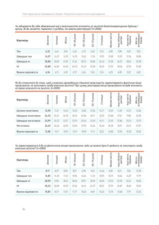 96
Реєстрація місця проживання в Україні. Результати соціологічного дослідження
Чи відчуваєте Ви себе обмеженим(-ою) у можливостях впливати на життя багатоквартирного будинку /
вулиці, де Ви живете, порівняно з сусідами, які мають реєстрацію? (n=2000)
Відповідь
Загалом
Чоловік
Жінка
18–34роки
35–54роки
55–75років
Столиця
Великіміста
Іншіобласні
центри
Іншіміста
України
Міста–
агломерації
Києва
Так 4,32 4,64 3,96 4,63 4,19 3,65 9,23 4,00 3,98 3,02 9,52
Швидше так 14,57 14,37 14,78 14,70 15,42 11,74 19,95 13,00 15,92 12,56 18,80
Швидше ні 30,88 30,02 31,83 31,62 30,73 28,86 26,43 31,50 36,57 28,14 32,58
Ні 45,88 46,82 44,83 44,33 45,32 52,50 38,65 47,25 38,56 52,76 33,08
Важко відповісти 4,36 4,15 4,59 4,72 4,34 3,24 5,74 4,25 4,98 3,52 6,02
Як Ви ставитеся до того, щоб у кожного громадянина з’явилася можливість зареєструвати фактичне місце
проживання, не запитуючи згоду власника житла? При цьому, реєстрація місця проживання не буде впливати
на право власності на житло. (n=2000)
Відповідь
Загалом
Чоловік
Жінка
18–34роки
35–54роки
55–75років
Столиця
Великіміста
Іншіобласні
центри
Іншіміста
України
Міста–
агломерації
Києва
Цілком позитивно 12,90 11,51 14,43 13,23 12,82 12,04 16,71 13,25 11,69 12,31 14,04
Швидше позитивно 24,35 24,21 24,50 26,74 23,06 20,11 32,92 23,00 27,61 19,85 32,58
Швидше негативно 23,99 24,72 23,17 23,19 25,44 22,49 16,71 21,25 27,86 25,13 15,79
Негативно 26,69 26,45 26,96 23,65 27,78 33,64 25,44 26,50 18,91 32,41 27,07
Важко відповісти 12,08 13,11 10,93 13,19 10,90 11,71 8,23 16,00 13,93 10,30 10,53
Чи зареєструвалися б Ви за фактичним місцем проживання, якби це можна було б зробити не запитуючи згоду
власника житла? (n=2000)
Відповідь
Загалом
Чоловік
Жінка
18–34роки
35–54роки
55–75років
Столиця
Великіміста
Іншіобласні
центри
Іншіміста
України
Міста–
агломерації
Києва
Так 8,17 8,29 8,04 8,81 6,98 9,42 14,46 6,00 8,21 7,04 12,28
Швидше так 16,85 16,30 17,45 18,96 16,34 11,33 18,95 18,75 18,66 14,07 17,79
Швидше ні 28,90 27,81 30,12 28,26 29,91 28,18 18,20 23,75 32,59 32,41 18,30
Ні 35,23 36,89 33,39 32,26 36,16 42,37 38,15 37,75 26,87 38,69 39,10
Важко відповісти 10,85 10,71 11,01 11,71 10,62 8,69 10,22 13,75 13,68 7,79 12,53
 