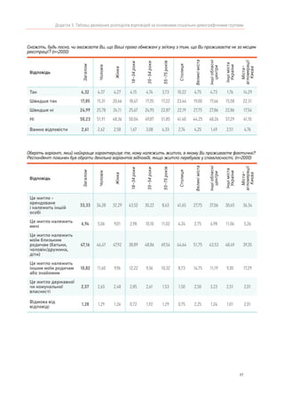 97
Додаток 5. Таблиці двомірних розподілів відповідей за основними соціально-демографічними групами
Оберіть варіант, який найкраще характеризує те, кому належить житло, в якому Ви проживаєте фактично?
Респондент повинен був обрати декілька варіантів відповіді, якщо житло перебуває у співвласності, (n=2000)
Відповідь
Загалом
Чоловік
Жінка
18–34роки
35–54роки
55–75років
Столиця
Великіміста
Іншіобласні
центри
Іншіміста
України
Міста–
агломерації
Києва
Це житло -
орендоване
і належить іншій
особі
33,33 34,28 32,29 43,52 30,22 8,63 41,65 27,75 37,06 30,65 36,34
Це житло належить
мені
6,94 5,06 9,01 2,98 10,10 11,02 4,24 2,75 4,98 11,06 5,26
Це житло належить
моїм близьким
родичам (батьки,
чоловік/дружина,
діти)
47,16 46,47 47,92 38,89 48,86 69,54 44,64 51,75 43,53 48,49 39,35
Це житло належить
іншим моїм родичам
або знайомим
10,82 11,60 9,96 12,22 9,36 10,32 8,73 14,75 11,19 9,30 17,29
Це житло державної
чи комунальної
власності
2,57 2,65 2,48 2,85 2,61 1,53 1,50 2,50 3,23 2,51 2,01
Відмова від
відповіді
1,28 1,29 1,26 0,72 1,92 1,29 0,75 2,25 1,24 1,01 2,01
Скажіть, будь ласка, чи вважаєте Ви, що Ваші права обмежені у зв’язку з тим, що Ви проживаєте не за місцем
реєстрації? (n=2000)
Відповідь
Загалом
Чоловік
Жінка
18–34роки
35–54роки
55–75років
Столиця
Великіміста
Іншіобласні
центри
Іншіміста
України
Міста–
агломерації
Києва
Так 4,32 4,37 4,27 4,15 4,74 3,73 10,22 4,75 4,73 1,76 14,29
Швидше так 17,85 15,31 20,66 18,47 17,35 17,22 23,44 19,00 17,66 15,58 22,31
Швидше ні 24,99 25,78 24,11 25,67 24,95 22,87 22,19 27,75 27,86 22,86 17,54
Ні 50,23 51,91 48,36 50,04 49,87 51,85 41,40 44,25 48,26 57,29 41,10
Важко відповісти 2,61 2,62 2,58 1,67 3,08 4,33 2,74 4,25 1,49 2,51 4,76
 