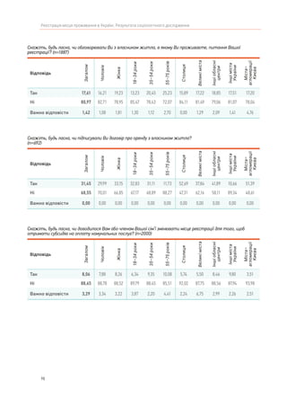 98
Реєстрація місця проживання в Україні. Результати соціологічного дослідження
Скажіть, будь ласка, чи доводилося Вам або членам Вашої сім’ї змінювати місце реєстрації для того, щоб
отримати субсидію на оплату комунальних послуг? (n=2000)
Відповідь
Загалом
Чоловік
Жінка
18–34роки
35–54роки
55–75років
Столиця
Великіміста
Іншіобласні
центри
Іншіміста
України
Міста–
агломерації
Києва
Так 8,06 7,88 8,26 6,34 9,35 10,08 5,74 5,50 8,46 9,80 3,51
Ні 88,65 88,78 88,52 89,79 88,45 85,51 92,02 87,75 88,56 87,94 93,98
Важко відповісти 3,29 3,34 3,22 3,87 2,20 4,41 2,24 6,75 2,99 2,26 2,51
Скажіть, будь ласка, чи підписували Ви договір про оренду з власником житла?
(n=692)
Відповідь
Загалом
Чоловік
Жінка
18–34роки
35–54роки
55–75років
Столиця
Великіміста
Іншіобласні
центри
Іншіміста
України
Міста–
агломерації
Києва
Так 31,45 29,99 33,15 32,83 31,11 11,73 52,69 37,84 41,89 10,66 51,39
Ні 68,55 70,01 66,85 67,17 68,89 88,27 47,31 62,16 58,11 89,34 48,61
Важко відповісти 0,00 0,00 0,00 0,00 0,00 0,00 0,00 0,00 0,00 0,00 0,00
Скажіть, будь ласка, чи обговорювали Ви з власником житла, в якому Ви проживаєте, питання Вашої
реєстрації? (n=1887)
Відповідь
Загалом
Чоловік
Жінка
18–34роки
35–54роки
55–75років
Столиця
Великіміста
Іншіобласні
центри
Іншіміста
України
Міста–
агломерації
Києва
Так 17,61 16,21 19,23 13,23 20,45 25,23 15,89 17,22 18,85 17,51 17,20
Ні 80,97 82,71 78,95 85,47 78,43 72,07 84,11 81,49 79,06 81,07 78,04
Важко відповісти 1,42 1,08 1,81 1,30 1,12 2,70 0,00 1,29 2,09 1,41 4,76
 
