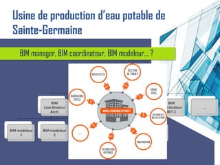 BIM manager, BIM coordinateur, BIM modeleur... ?
BIM manager
BIM
Coordinateur
Archi
BIM modeleur
1
BIM modeleur
2
...
BIM
Coordinateur
BET 1
BIM modeleur
1
...
BIM
Coordinateur
BET 2
...
Usine de production d’eau potable de
Sainte-Germaine
 