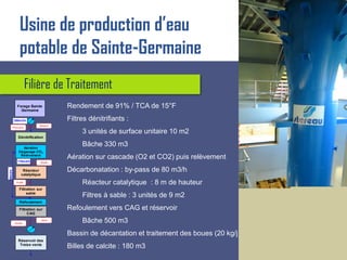 Filière de Traitement
Usine de production d’eau
potable de Sainte-Germaine
Forage Sainte
Germaine
250m3/h
Dénitrification
Réservoir des
Treize vents
Javel
Réacteur
catalytique
Aération
Dégazage CO2
Relèvement
Filtration sur
CAG
Soude
Ethanol
Acide
Refoulement
Soude
Filtration sur
sable
170m3/h
80m3/h
Phospho.
Rendement de 91% / TCA de 15°F
Filtres dénitrifiants :
3 unités de surface unitaire 10 m2
Bâche 330 m3
Aération sur cascade (O2 et CO2) puis relèvement
Décarbonatation : by-pass de 80 m3/h
Réacteur catalytique : 8 m de hauteur
Filtres à sable : 3 unités de 9 m2
Refoulement vers CAG et réservoir
Bâche 500 m3
Bassin de décantation et traitement des boues (20 kg/j)
Billes de calcite : 180 m3
 