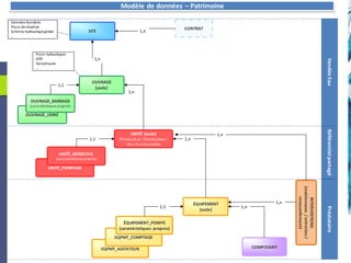 Modèle conceptuel
Usine de production d’eau potable de
Sainte-Germaine
UNITÉ_POMPAGE
EQPMT_AGITATEUR
EQPMT_COMPTAGE
Modèle de données – Patrimoine
SITE
OUVRAGE
(socle)
COMPOSANT
ÉQUIPEMENT
(socle)
UNITÉ (socle)
[Production/ Distribution/
Non fonctionnelle)
1,n
1,n
1,n
PrestataireVendéeEau
1,n
Référentielpartagé
INTERVENTIONS
(maintenance/entretien/
renouvellement)
1,n
1,n
Plans hydrauliques
DOE
Synoptiques
…
ÉQUIPEMENT_POMPE
(caractéristiques propres)
1,1
OUVRAGE_USINE
OUVRAGE_BARRAGE
(caractéristiques propres)
1,1
UNITÉ_GENIECIVIL
(caractéristiques propres)
1,1
Données foncières
Plans desituation
Schéma hydrauliqueglobal
…
CONTRAT
1,n
 
