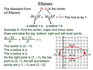 (x – h)2
(y – k)2
a2
b2
x-radius = a y-radius = b
(h, k) is the center.
Ellipses
+ = 1 This has to be 1.
(3, -1) (7, -1)(-1, -1)
(3, -3)
(3, 1)
Example A. Find the center, major and minor axes.
Draw and label the top, bottom, right and left most points.
(x – 3)2
(y + 1)2
42
22+ = 1
The center is (3, –1).
The x-radius is 4.
The y-radius is 2.
So the right point is (7, –1), the top
point is (3, 1), the left and bottom
points are (–1, –1) and (3, –3).
The Standard Form
(of Ellipses)
 