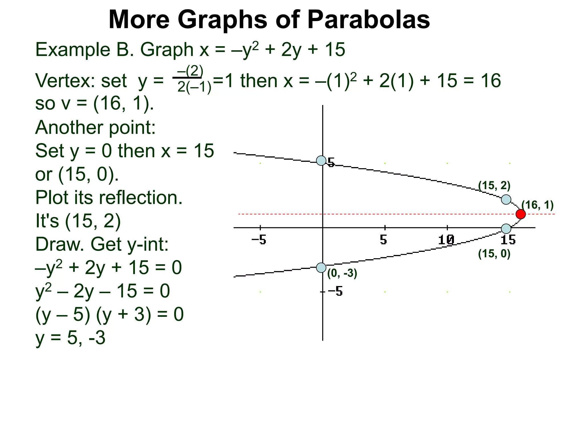Example B. Graph x = –y2 + 2y + 15
Vertex: set y = =1 then x = –(1)2 + 2(1) + 15 = 16
–(2)
2(–1)
so v = (16, 1).
Another point:
Set y = 0 then x = 15
or (15, 0).
Plot its reflection.
It's (15, 2)
Draw. Get y-int:
–y2 + 2y + 15 = 0
y2 – 2y – 15 = 0
(y – 5) (y + 3) = 0
y = 5, -3
(15, 0)
(15, 2)
More Graphs of Parabolas
(16, 1)
(0, -3)