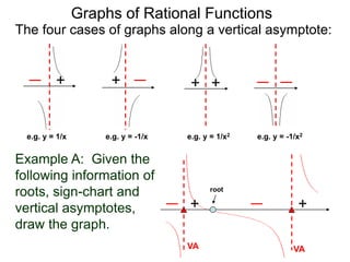 Graphs of Rational Functions
e.g. y = 1/x2e.g. y = -1/x e.g. y = -1/x2
+
e.g. y = 1/x
+ + +
The four cases of graphs along a vertical asymptote:
Example A: Given the
following information of
roots, sign-chart and
vertical asymptotes,
draw the graph.
++
root
VAVA
 