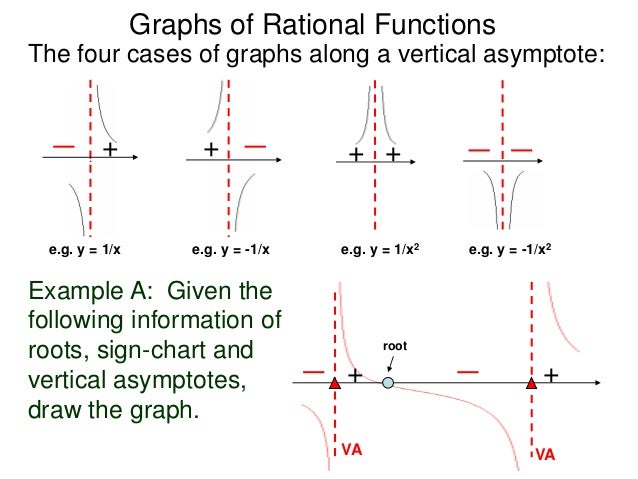 2 9 Graphs Of Factorable Rational Functions T