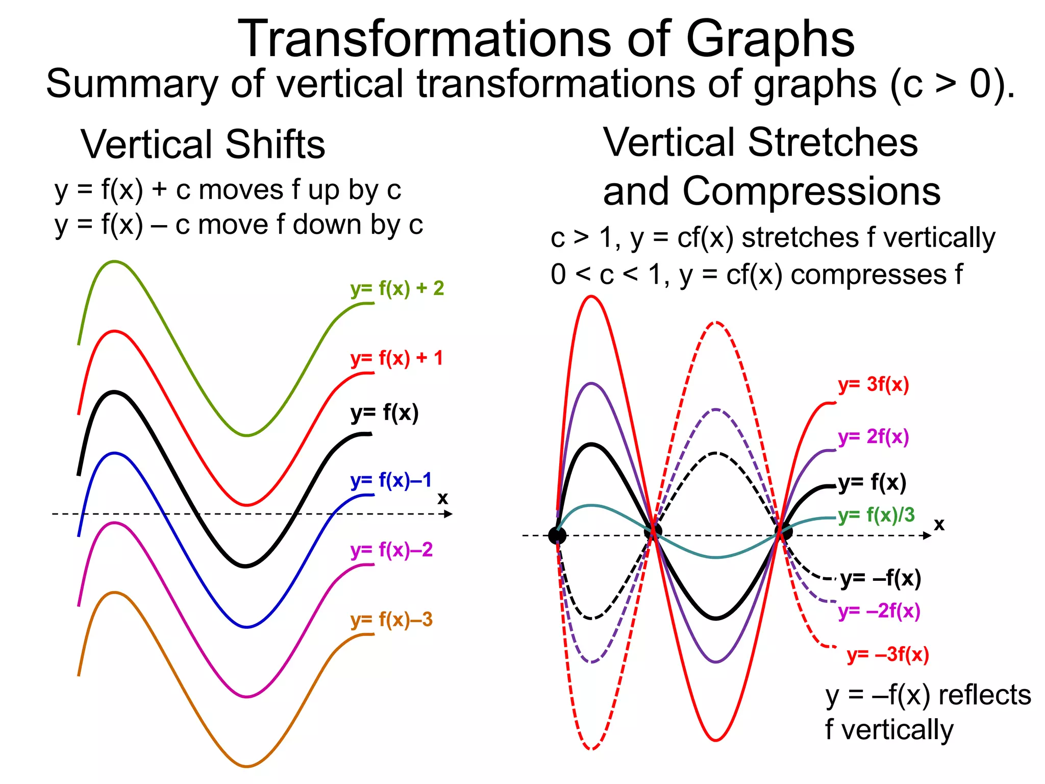 Summary of vertical transformations of graphs (c > 0).
Transformations of Graphs
Vertical Shifts Vertical Stretches
and Compressions
y= f(x)–1
y= f(x) + 1
x
y= f(x) + 2
y= f(x)–2
y= f(x)–3
y= f(x)
y= 3f(x)
y= f(x)/3
y= 2f(x)
y= –f(x)
y= –2f(x)
y= –3f(x)
y= f(x)
y = f(x) + c moves f up by c
y = f(x) – c move f down by c c > 1, y = cf(x) stretches f vertically
y = –f(x) reflects
f vertically
0 < c < 1, y = cf(x) compresses f
x
 