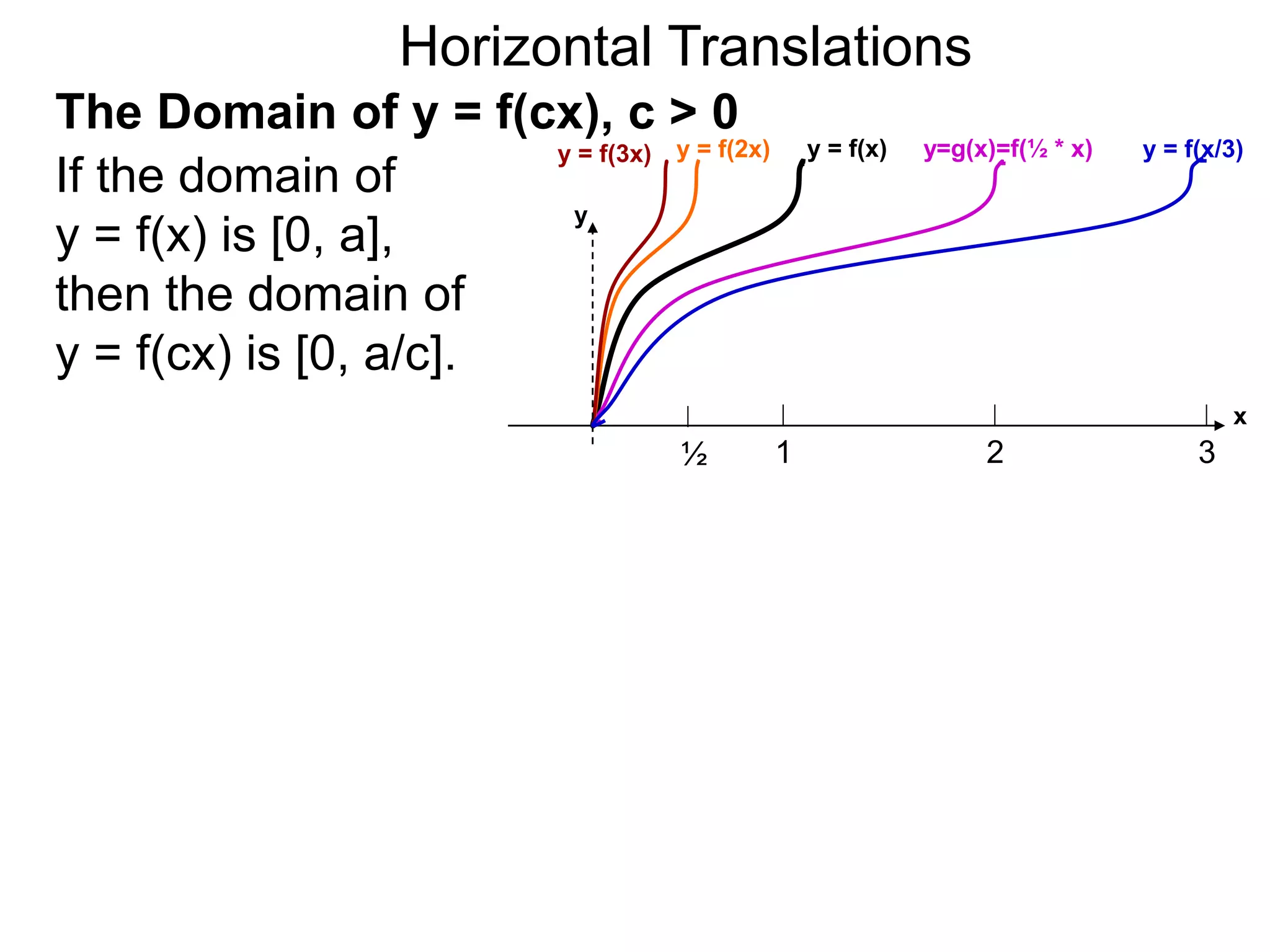 Horizontal Translations
y
y = f(x)
1
x
2 3
y=g(x)=f(½ * x)
The Domain of y = f(cx), c > 0
If the domain of
y = f(x) is [0, a],
then the domain of
y = f(cx) is [0, a/c].
y = f(2x)
½
y = f(x/3)y = f(3x)
 
