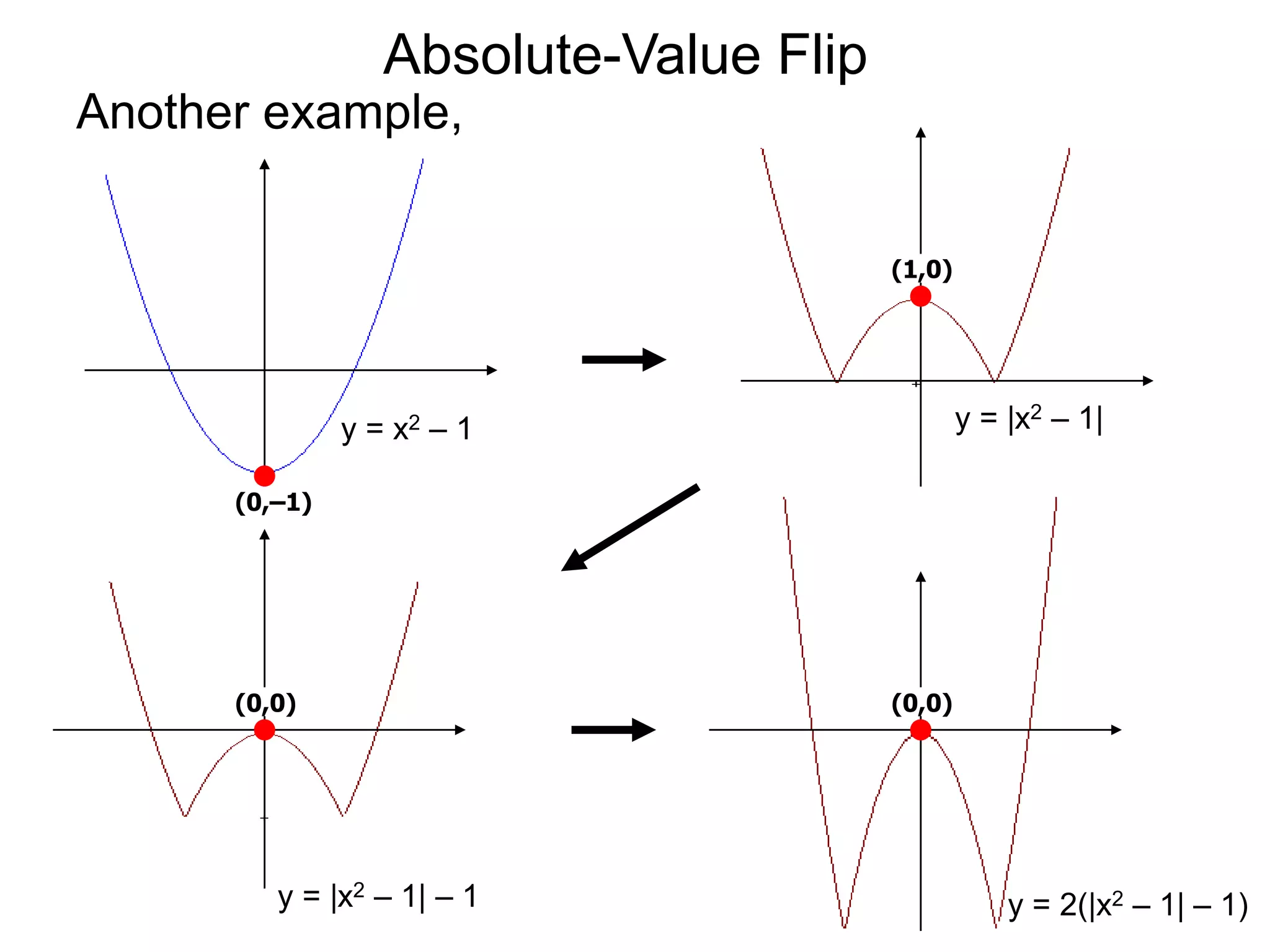 Absolute-Value Flip
Another example,
y = x2 – 1 y = |x2 – 1|
y = |x2 – 1| – 1 y = 2(|x2 – 1| – 1)
(0,–1)
(0,0) (0,0)
(1,0)
 