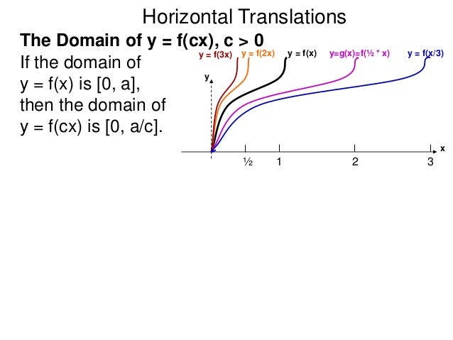2 10 Translations Of Graphs T