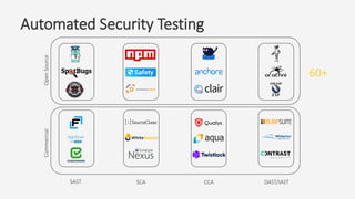 The State of DevSecOps | PDF