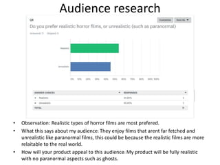 Audience research
• Observation: Realistic types of horror films are most prefered.
• What this says about my audience: They enjoy films that arent far fetched and
unrealistic like paranormal films, this could be because the realistic films are more
relaitable to the real world.
• How will your product appeal to this audience: My product will be fully realistic
with no paranormal aspects such as ghosts.
 