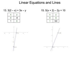 x y
0 -6
1 0
x y
0 0
1 5/2
13. 3(2 – x) = 3x – y 15. 5(x + 2) – 2y = 10
Linear Equations and Lines
 