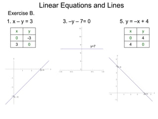 1. x – y = 3 3. –y – 7= 0 5. y = –x + 4
Exercise B.
x y
0 -3
3 0
x y
0 4
4 0y=7
Linear Equations and Lines
 