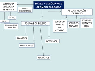 BASES GEOLÓGICAS E
GEOMORFOLÓGICAS
ESTRUTURA
GEOLÓGICA
BRASILEIRA
FORMAS DE RELEVO
AS CLASSIFICAÇÕES
DE RELEVO
SEGUNDO
AROLDO
DE
AZEVEDO
SEGUNDO
AB’SÁBER
SEGUNDO
JURANDYR
ROSS
PLANALTOS
PLANÍCIES
DEPRESSÕES
BACIAS
SEDIMENTARES
CRÁTONS
ESCUDO
EMBASAMENTO
CRISTALINO
MONTANHAS
 