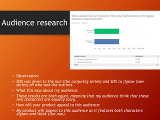 Audience research
• Observation:
• 50% was given to the nun (the conjuring series) and 50% to jigsaw (saw
series) on who was the scariest.
• What this says about my audience:
• These results are both equal, meaning that my audience think that these
two characters are equally scary.
• How will your product appeal to this audience:
• My product will appeal to this audience as it features both characters
Jigsaw and Valek (the nun).
 