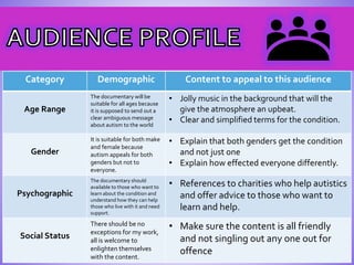 Category Demographic Content to appeal to this audience
Age Range
The documentary will be
suitable for all ages because
it is supposed to send out a
clear ambiguous message
about autism to the world
• Jolly music in the background that will the
give the atmosphere an upbeat.
• Clear and simplified terms for the condition.
Gender
It is suitable for both make
and female because
autism appeals for both
genders but not to
everyone.
• Explain that both genders get the condition
and not just one
• Explain how effected everyone differently.
Psychographic
The documentary should
available to those who want to
learn about the condition and
understand how they can help
those who live with it and need
support.
• References to charities who help autistics
and offer advice to those who want to
learn and help.
Social Status
There should be no
exceptions for my work,
all is welcome to
enlighten themselves
with the content.
• Make sure the content is all friendly
and not singling out any one out for
offence
 