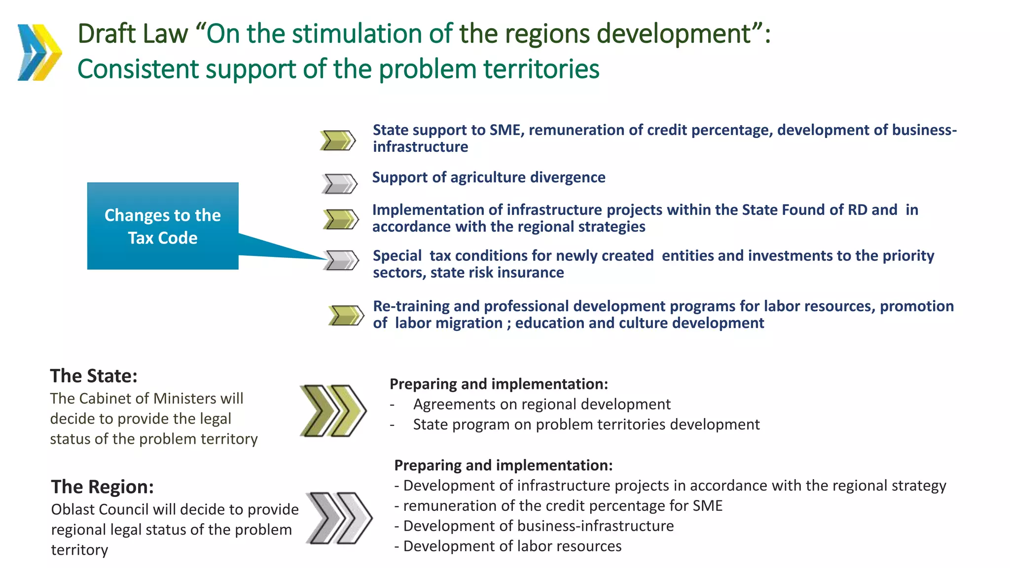 The State:
The Cabinet of Ministers will
decide to provide the legal
status of the problem territory
Preparing and implementation:
- Agreements on regional development
- State program on problem territories development
The Region:
Oblast Council will decide to provide
regional legal status of the problem
territory
Preparing and implementation:
- Development of infrastructure projects in accordance with the regional strategy
- remuneration of the credit percentage for SME
- Development of business-infrastructure
- Development of labor resources
State support to SME, remuneration of credit percentage, development of business-
infrastructure
Re-training and professional development programs for labor resources, promotion
of labor migration ; education and culture development
Special tax conditions for newly created entities and investments to the priority
sectors, state risk insurance
Support of agriculture divergence
Implementation of infrastructure projects within the State Found of RD and in
accordance with the regional strategies
Draft Law “On the stimulation of the regions development”:
Consistent support of the problem territories
Changes to the
Tax Code
 