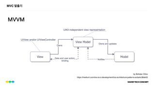 MVC 탈출기
MVVM
https://medium.com/ios-os-x-development/ios-architecture-patterns-ecba4c38de52
by Bohdan Orlov
 