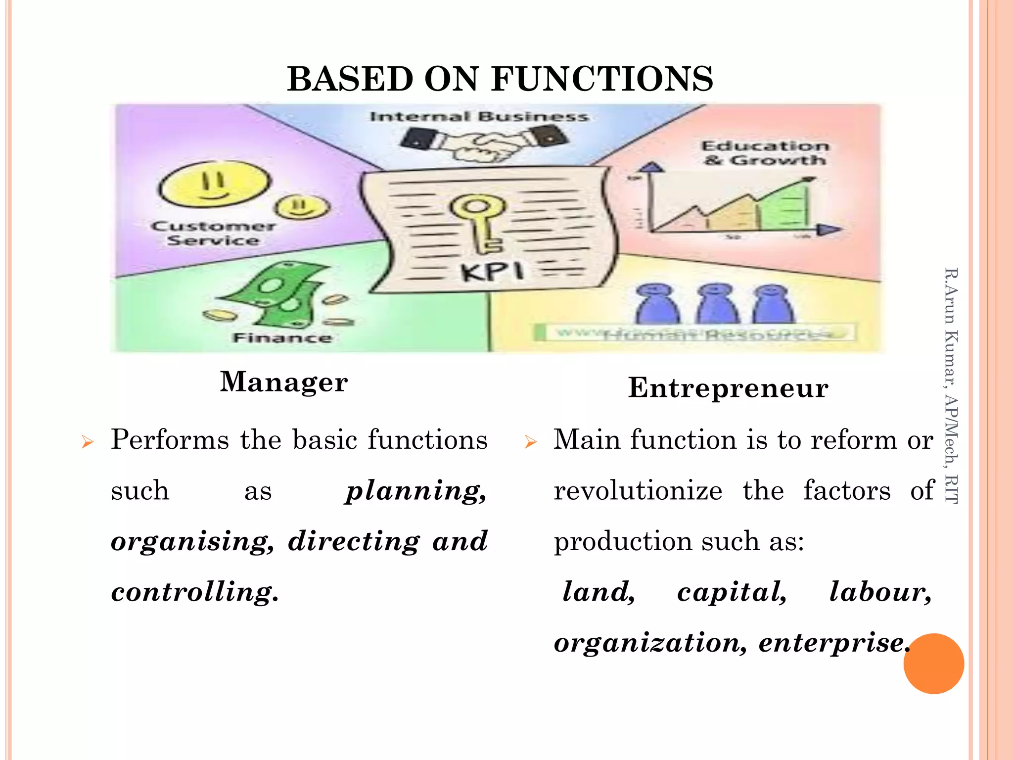 BASED ON FUNCTIONS
Manager
 Performs the basic functions
such as planning,
organising, directing and
controlling.
Entrepreneur
 Main function is to reform or
revolutionize the factors of
production such as:
land, capital, labour,
organization, enterprise.
R.ArunKumar,AP/Mech,RIT
 