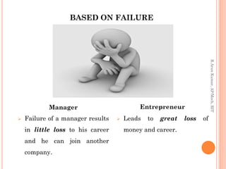 BASED ON FAILURE
Manager
 Failure of a manager results
in little loss to his career
and he can join another
company.
Entrepreneur
 Leads to great loss of
money and career.
R.ArunKumar,AP/Mech,RIT
 