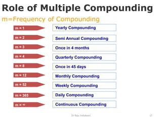 Dr Raju Indukoori 17
Yearly Compoundingm = 1
Role of Multiple Compounding
m=Frequency of Compounding
m = 2
m = 3
m = 4
m = 8
m = 12
m = 52
m = 365
m = ∞
Semi Annual Compounding
Once in 4 months
Quarterly Compounding
Once in 45 days
Monthly Compounding
Weekly Compounding
Daily Compounding
Continuous Compounding
 