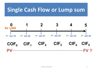Dr Raju Indukoori 6
Single Cash Flow or Lump sum
0 1 2 3 54
1st Jan 19
CIF2 CIF3 CIF4CIF1 CIF5COF0
Rs 1,000
1st Jan 20 1st Jan 221st Jan 21 1st Jan 23 1st Jan 24
PV FV ?
 
