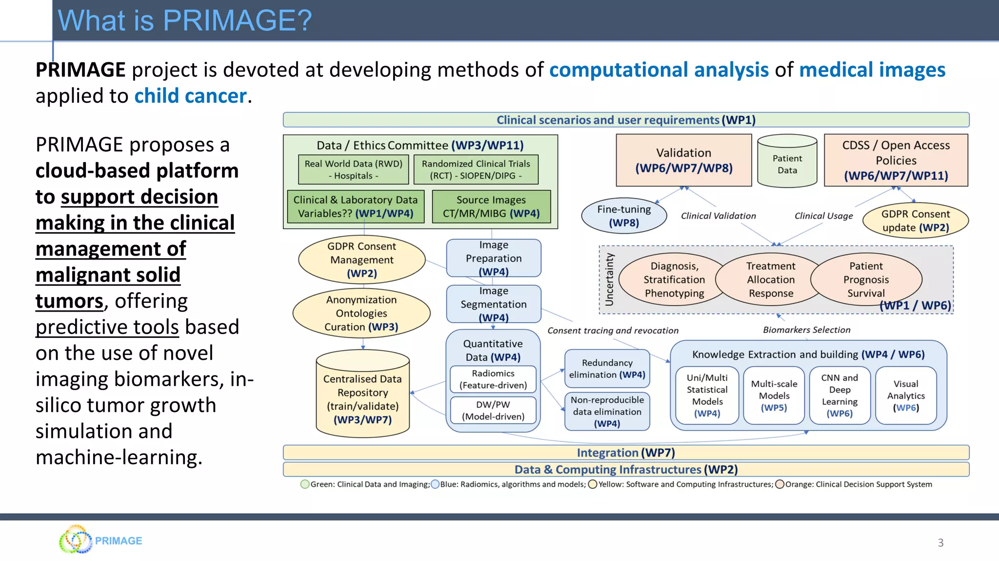 PRIMAGE proposes a
cloud-based platform
to support decision
making in the clinical
management of
malignant solid
tumors, offering
predictive tools based
on the use of novel
imaging biomarkers, in-
silico tumor growth
simulation and
machine-learning.
3
What is PRIMAGE?
PRIMAGE project is devoted at developing methods of computational analysis of medical images
applied to child cancer.
 