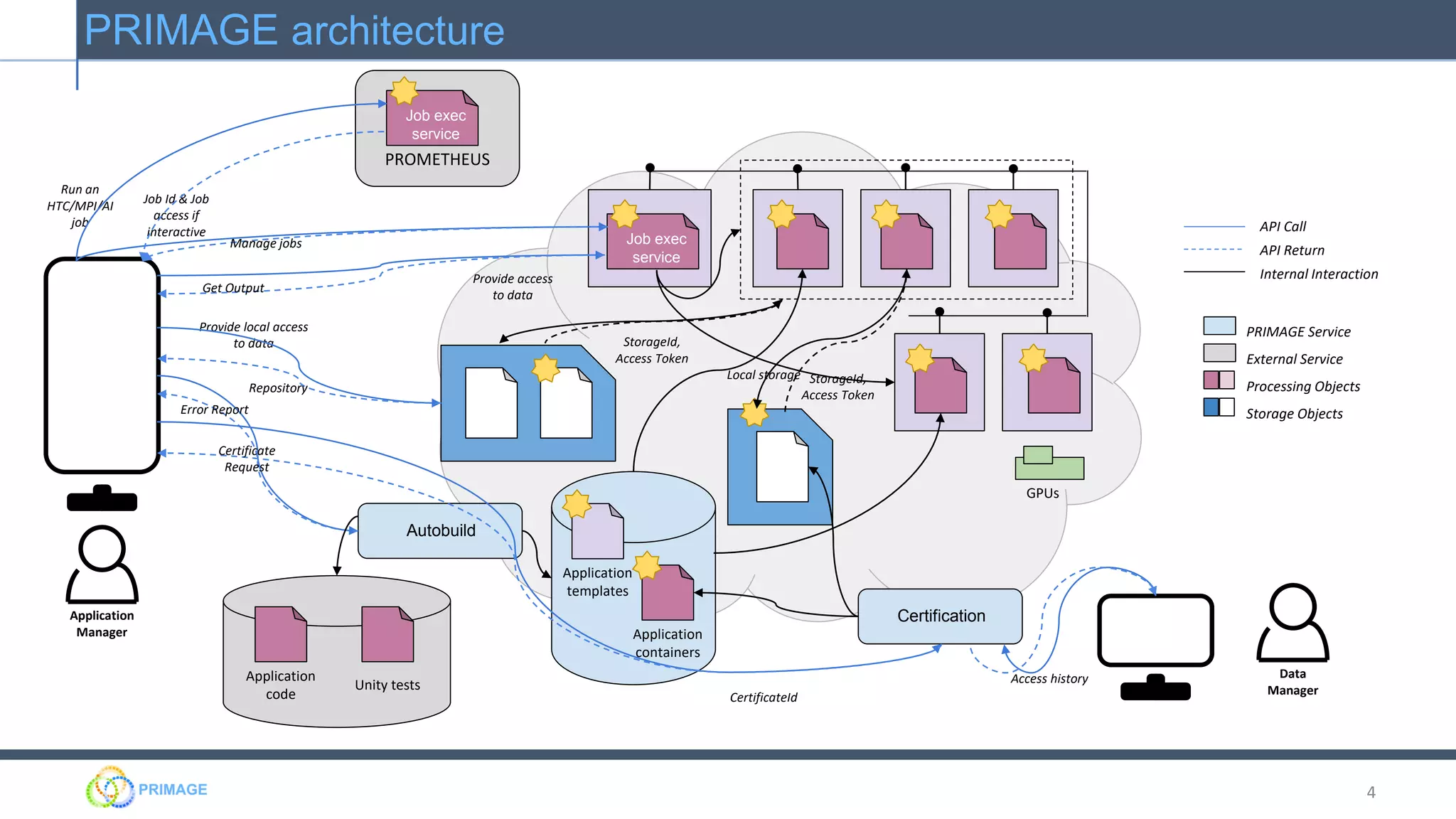4
PRIMAGE architecture
Application
Manager
Application
templates
Application
containers
Run an
HTC/MPI/AI
job
Job Id & Job
access if
interactive
Autobuild
Application
code
Unity tests
Provide local access
to data
Error Report
Get Output
Manage jobs
Provide access
to data
API Call
API Return
Internal Interaction
PRIMAGE Service
External Service
Processing Objects
Storage Objects
Job exec
service
GPUs
StorageId,
Access Token
Certification
Local storage StorageId,
Access Token
CertificateId
Repository
Certificate
Request
Data
Manager
Access history
PROMETHEUS
Job exec
service
 