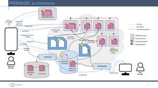 4
PRIMAGE architecture
Application
Manager
Application
templates
Application
containers
Run an
HTC/MPI/AI
job
Job Id & Job
access if
interactive
Autobuild
Application
code
Unity tests
Provide local access
to data
Error Report
Get Output
Manage jobs
Provide access
to data
API Call
API Return
Internal Interaction
PRIMAGE Service
External Service
Processing Objects
Storage Objects
Job exec
service
GPUs
StorageId,
Access Token
Certification
Local storage StorageId,
Access Token
CertificateId
Repository
Certificate
Request
Data
Manager
Access history
PROMETHEUS
Job exec
service
 