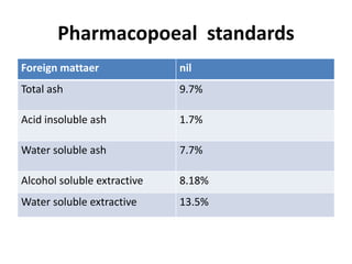 Pharmacopoeal standards
Foreign mattaer nil
Total ash 9.7%
Acid insoluble ash 1.7%
Water soluble ash 7.7%
Alcohol soluble extractive 8.18%
Water soluble extractive 13.5%
 