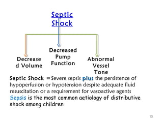 Septic
Shock
Decrease
d Volume
Decreased
Pump
Function
Abnormal
Vessel
Tone
15
Septic Shock =Severe sepsis plusplus the persistence of
hypoperfusion or hypotension despite adequate fluid
resuscitation or a requirement for vasoactive agents
Sepsis is the most common aetiology of distributive
shock among children
 