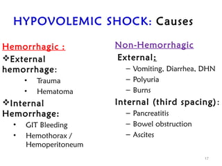 HYPOVOLEMIC SHOCK: Causes
Hemorrhagic :
External
hemorrhage:
• Trauma
• Hematoma
Internal
Hemorrhage:
• GIT Bleeding
• Hemothorax /
Hemoperitoneum
Non-Hemorrhagic
External:
– Vomiting, Diarrhea, DHN
– Polyuria
– Burns
Internal (third spacing):
– Pancreatitis
– Bowel obstruction
– Ascites
17
 