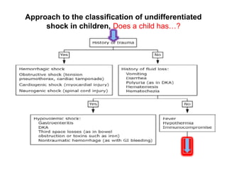 Approach to the classification of undifferentiated
shock in children, Does a child has…?
 
