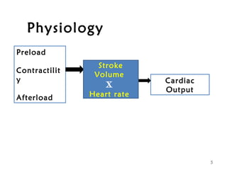 Physiology
Preload
Contractilit
y
Afterload
Cardiac
Output
Stroke
Volume
X
Heart rate
5
 