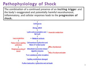 Pathophysiology of Shock
9
The combination of a continued presence of an inciting trigger and
the body’s exaggerated and potentially harmful neurohumoral,
inflammatory, and cellular responses leads to the progression of
shock.
 