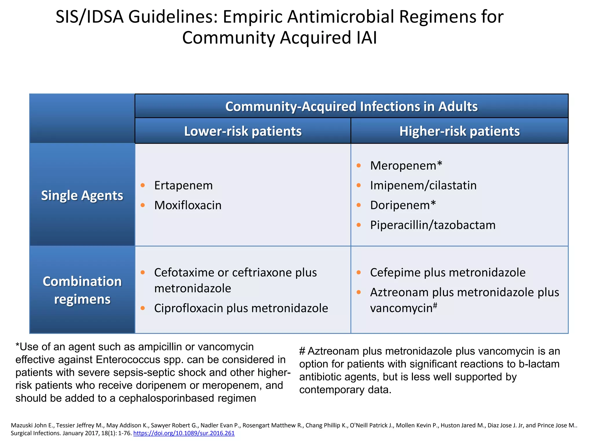 diagnosis and management of mdr iai role of carbapenems and tigecycli ...