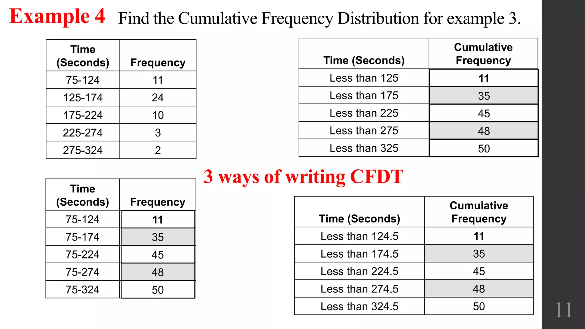 Find the Cumulative Frequency Distribution for example 3.
Time (Seconds)
Cumulative
Frequency
Less than 125
Less than 175
Less than 225
Less than 275
Less than 325
11
Example 4
11
35
45
48
50
11
35
45
48
50
Time
(Seconds) Frequency
75-124 11
125-174 24
175-224 10
225-274 3
275-324 2
Time
(Seconds) Frequency
75-124
75-174
75-224
75-274
75-324
Time (Seconds)
Cumulative
Frequency
Less than 124.5
Less than 174.5
Less than 224.5
Less than 274.5
Less than 324.5
11
35
45
48
50
3 ways of writing CFDT
 