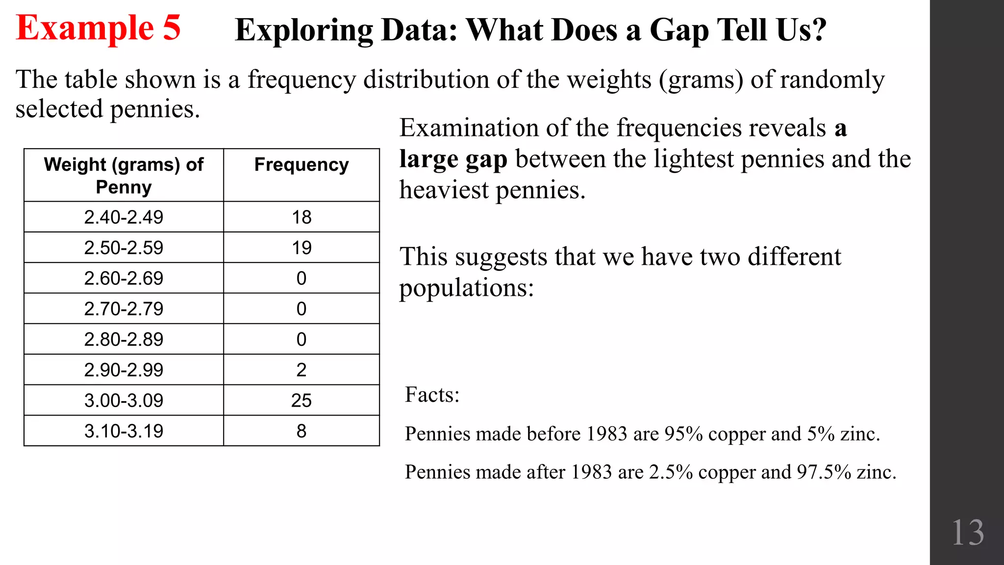 Exploring Data: What Does a Gap Tell Us?
The table shown is a frequency distribution of the weights (grams) of randomly
selected pennies.
Weight (grams) of
Penny
Frequency
2.40-2.49 18
2.50-2.59 19
2.60-2.69 0
2.70-2.79 0
2.80-2.89 0
2.90-2.99 2
3.00-3.09 25
3.10-3.19 8
13
Example 5
Examination of the frequencies reveals a
large gap between the lightest pennies and the
heaviest pennies.
This suggests that we have two different
populations:
Facts:
Pennies made before 1983 are 95% copper and 5% zinc.
Pennies made after 1983 are 2.5% copper and 97.5% zinc.
 