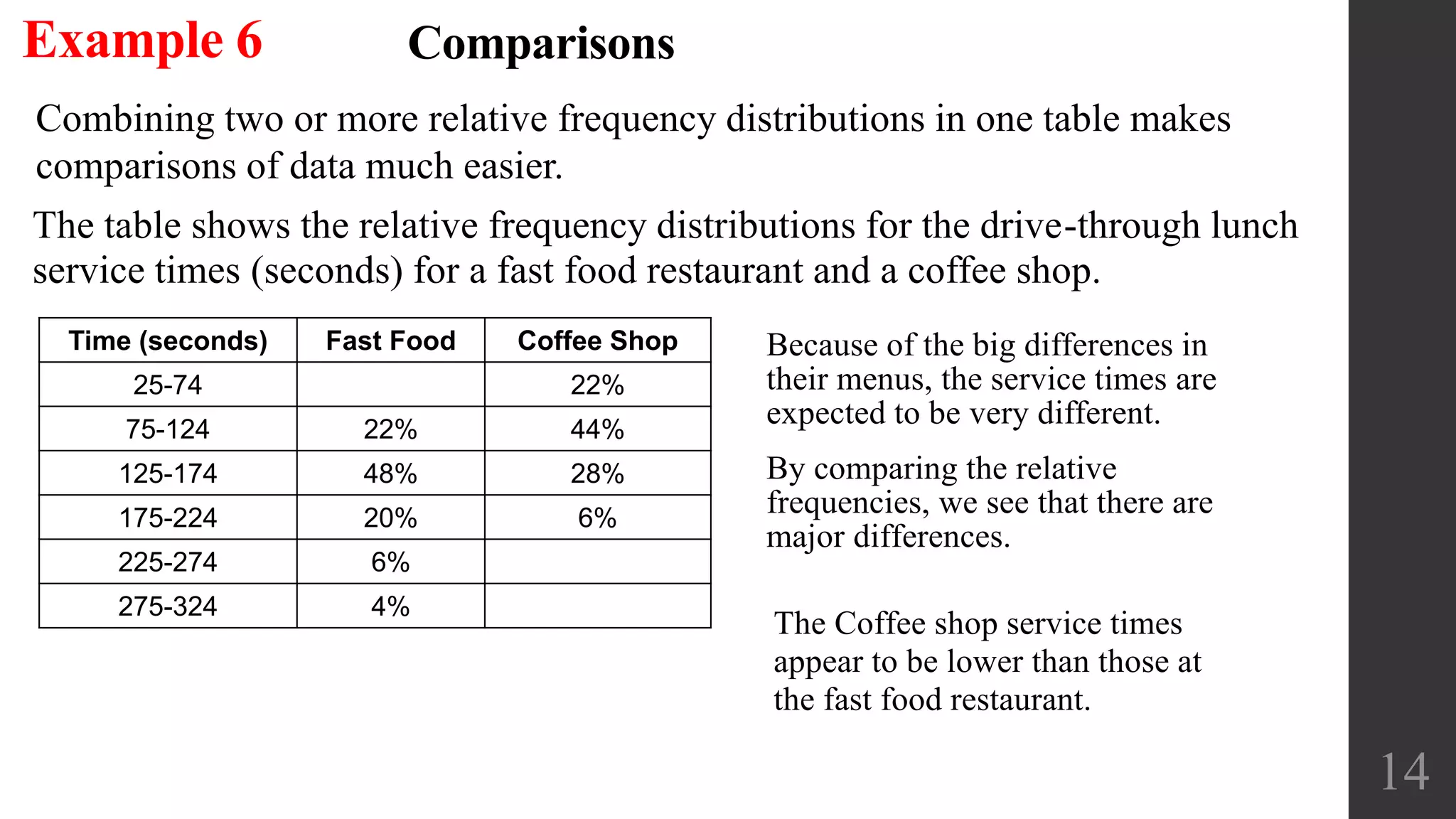 Comparisons
Combining two or more relative frequency distributions in one table makes
comparisons of data much easier.
14
Example 6
The table shows the relative frequency distributions for the drive-through lunch
service times (seconds) for a fast food restaurant and a coffee shop.
Time (seconds) Fast Food Coffee Shop
25-74 Blank 22%
75-124 22% 44%
125-174 48% 28%
175-224 20% 6%
225-274 6% Blank
275-324 4% Blank
Because of the big differences in
their menus, the service times are
expected to be very different.
By comparing the relative
frequencies, we see that there are
major differences.
The Coffee shop service times
appear to be lower than those at
the fast food restaurant.
 