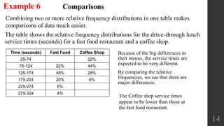 Comparisons
Combining two or more relative frequency distributions in one table makes
comparisons of data much easier.
14
Example 6
The table shows the relative frequency distributions for the drive-through lunch
service times (seconds) for a fast food restaurant and a coffee shop.
Time (seconds) Fast Food Coffee Shop
25-74 Blank 22%
75-124 22% 44%
125-174 48% 28%
175-224 20% 6%
225-274 6% Blank
275-324 4% Blank
Because of the big differences in
their menus, the service times are
expected to be very different.
By comparing the relative
frequencies, we see that there are
major differences.
The Coffee shop service times
appear to be lower than those at
the fast food restaurant.
 