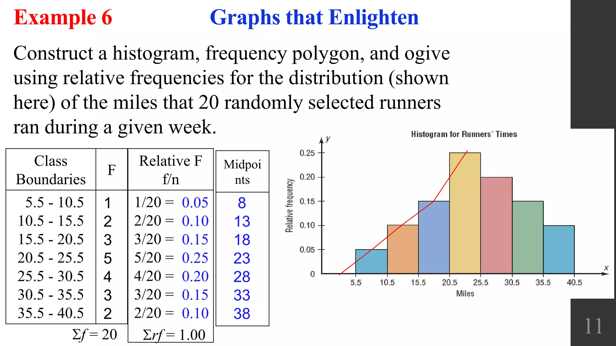 Relative F
f/n
11
Graphs that EnlightenExample 6
Construct a histogram, frequency polygon, and ogive
using relative frequencies for the distribution (shown
here) of the miles that 20 randomly selected runners
ran during a given week.
Class
Boundaries
F
5.5 - 10.5
10.5 - 15.5
15.5 - 20.5
20.5 - 25.5
25.5 - 30.5
30.5 - 35.5
35.5 - 40.5
1
2
3
5
4
3
2
1/20 =
2/20 =
3/20 =
5/20 =
4/20 =
3/20 =
2/20 =
f = 20 rf = 1.00
0.05
0.10
0.15
0.25
0.20
0.15
0.10
Midpoi
nts
8
13
18
23
28
33
38
 
