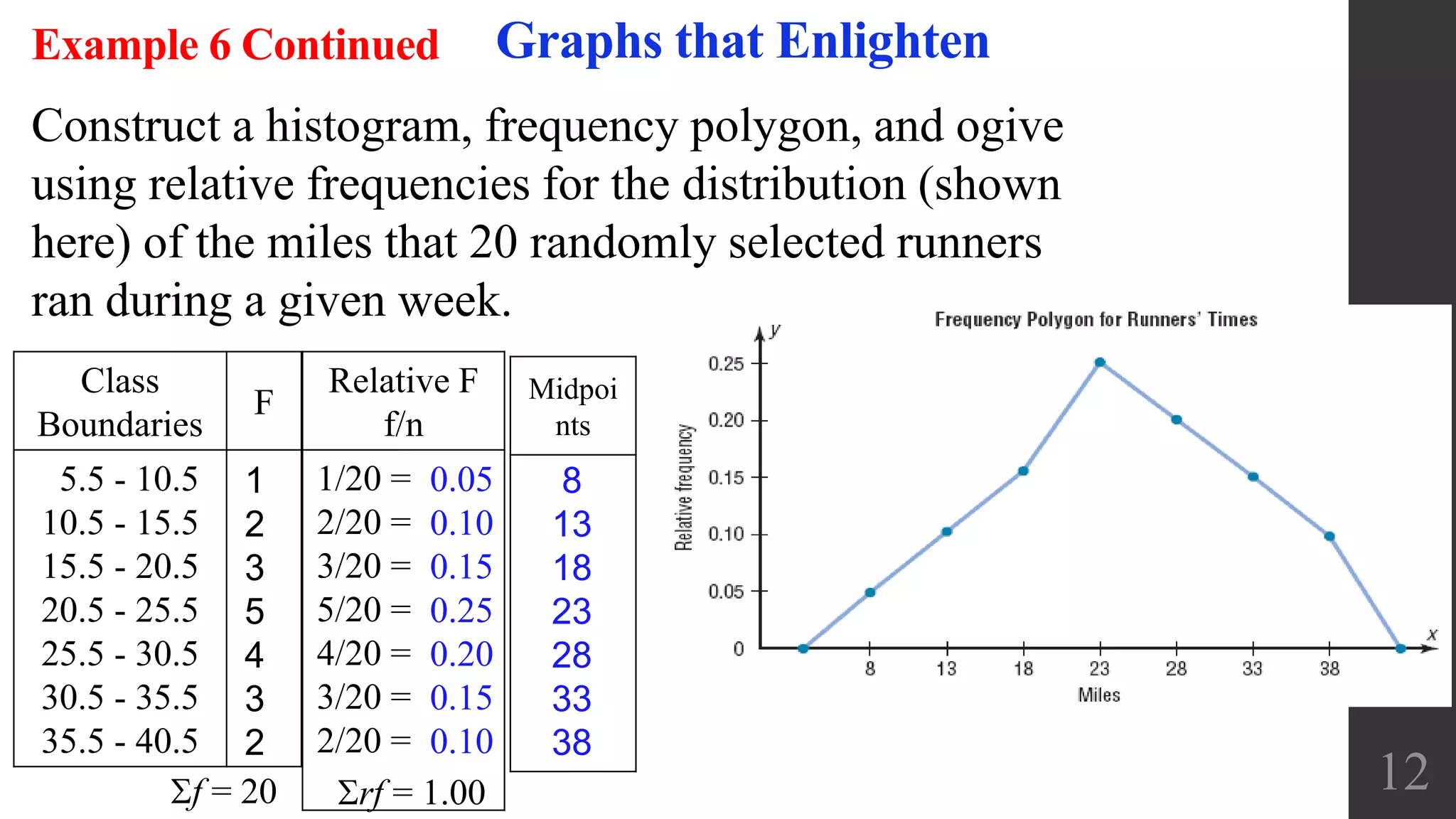 Relative F
f/n
12
Graphs that EnlightenExample 6 Continued
Construct a histogram, frequency polygon, and ogive
using relative frequencies for the distribution (shown
here) of the miles that 20 randomly selected runners
ran during a given week.
Class
Boundaries
F
5.5 - 10.5
10.5 - 15.5
15.5 - 20.5
20.5 - 25.5
25.5 - 30.5
30.5 - 35.5
35.5 - 40.5
1
2
3
5
4
3
2
1/20 =
2/20 =
3/20 =
5/20 =
4/20 =
3/20 =
2/20 =
f = 20 rf = 1.00
0.05
0.10
0.15
0.25
0.20
0.15
0.10
Midpoi
nts
8
13
18
23
28
33
38
 