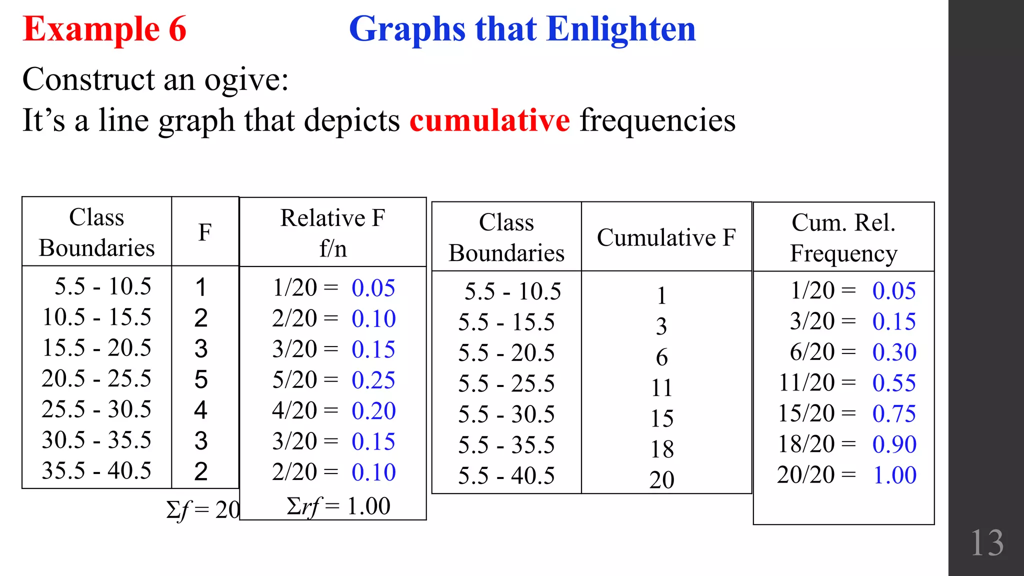 13
Graphs that EnlightenExample 6
Construct an ogive:
It’s a line graph that depicts cumulative frequencies
Class
Boundaries
F
5.5 - 10.5
10.5 - 15.5
15.5 - 20.5
20.5 - 25.5
25.5 - 30.5
30.5 - 35.5
35.5 - 40.5
1
2
3
5
4
3
2
1/20 =
2/20 =
3/20 =
5/20 =
4/20 =
3/20 =
2/20 =
f = 20 rf = 1.00
0.05
0.10
0.15
0.25
0.20
0.15
0.10
Relative F
f/n
Class
Boundaries
Cumulative F
5.5 - 10.5
5.5 - 15.5
5.5 - 20.5
5.5 - 25.5
5.5 - 30.5
5.5 - 35.5
5.5 - 40.5
1
3
6
11
15
18
20
Cum. Rel.
Frequency
1/20 =
3/20 =
6/20 =
11/20 =
15/20 =
18/20 =
20/20 =
0.05
0.15
0.30
0.55
0.75
0.90
1.00
 